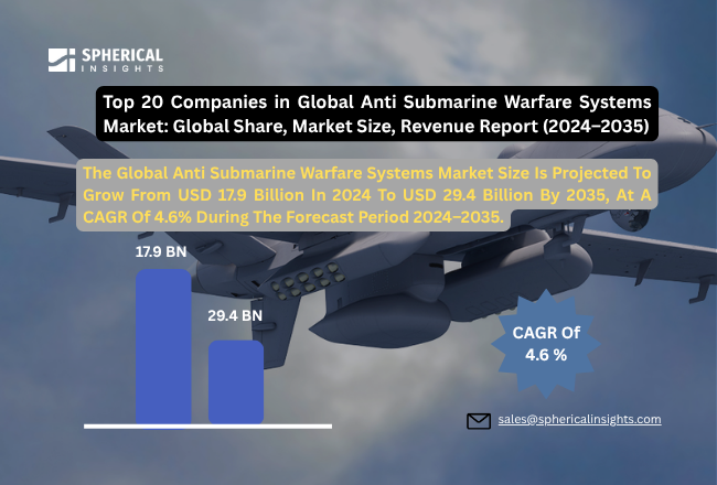 Global Anti Submarine Warfare Systems Market Size