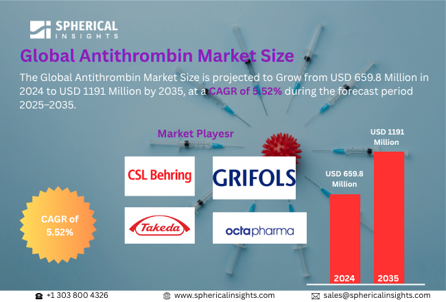 Antithrombin Market 