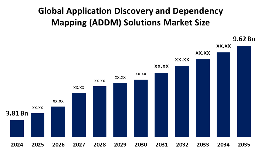 Application Discovery and Dependency Mapping (ADDM) Solutions Market