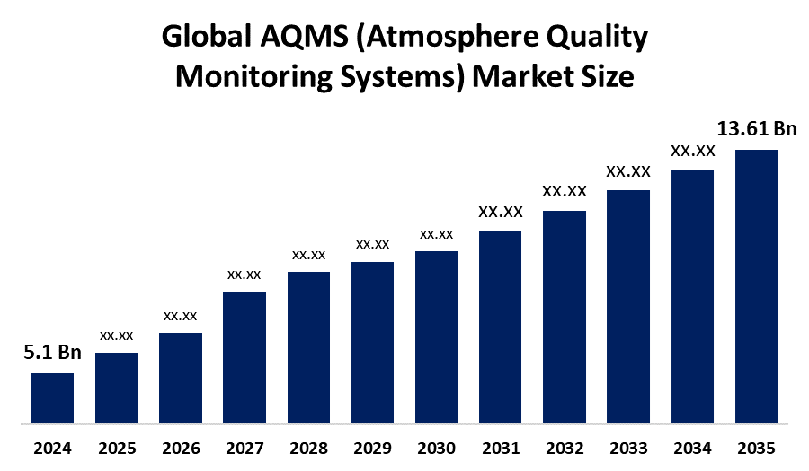 AQMS (Atmosphere Quality Monitoring Systems) Market