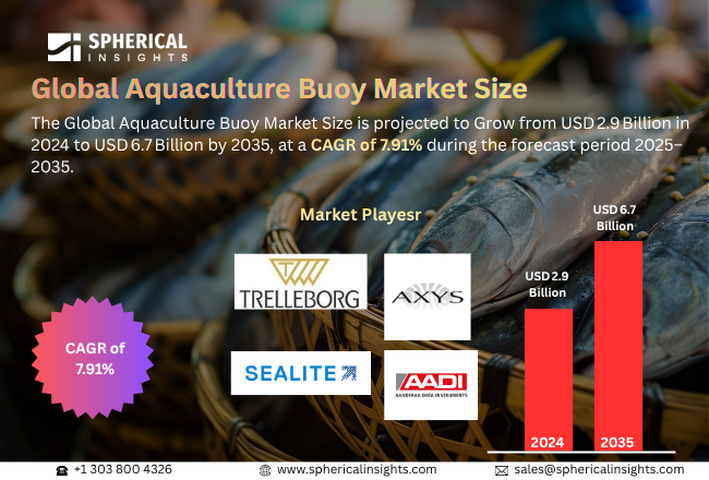 Aquaculture Buoy Market