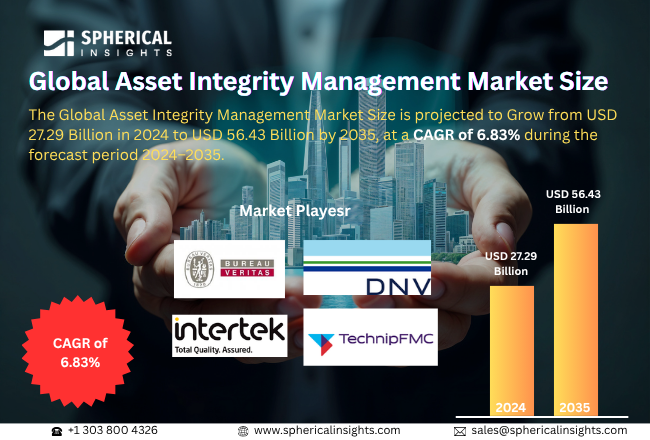 Asset Integrity Management Market