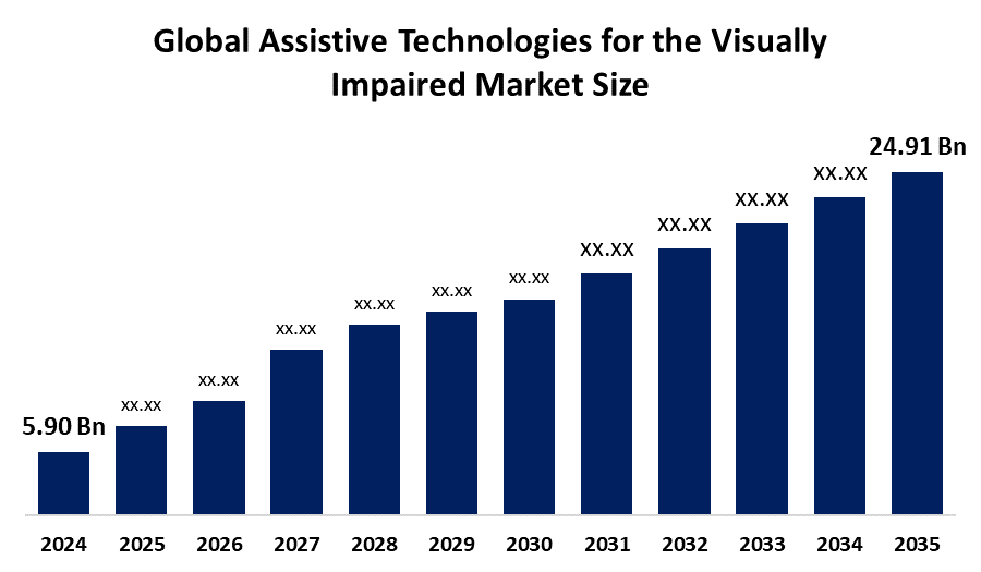 Assistive Technologies for the Visually Impaired Market 