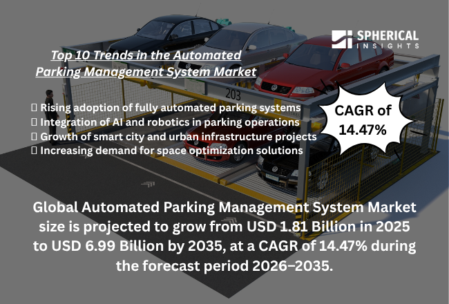 Automated Parking Management System Market