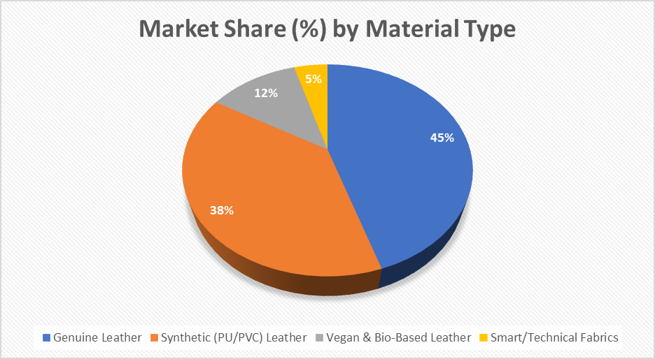  Automotive Leather Fabric Market 