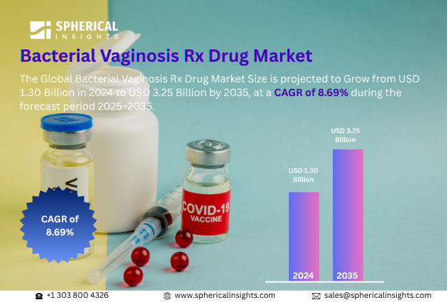 Bacterial Vaginosis Rx Drug Market