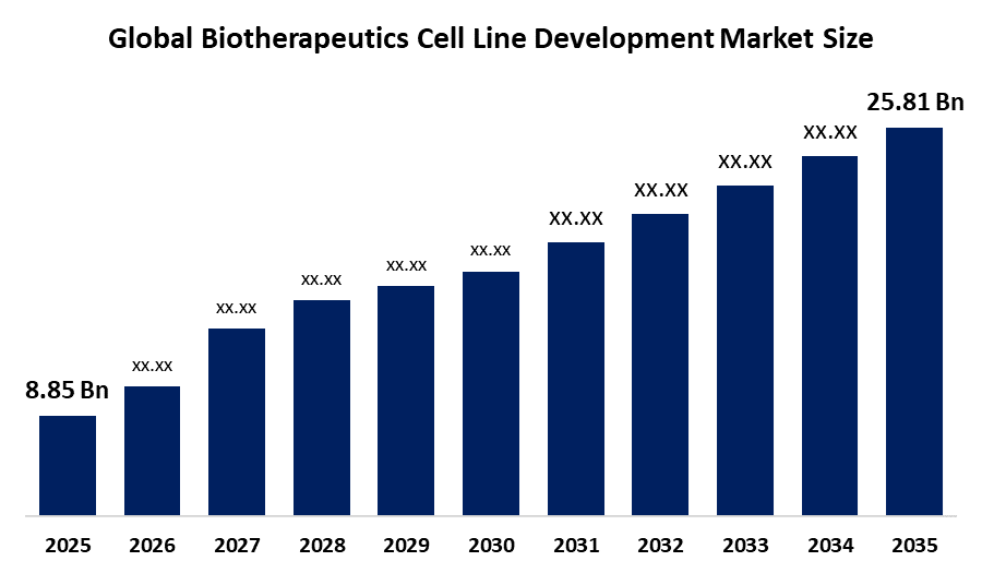 Biotherapeutics Cell Line Development Market