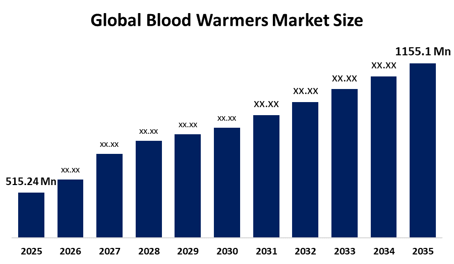 Blood Warmers Market