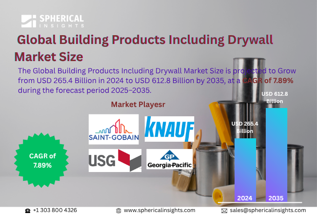 Building Products Including Drywall Market