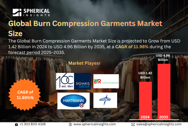 Burn Compression Garments Market 