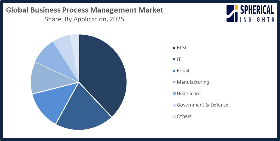 Business Process Management (BPM) Market