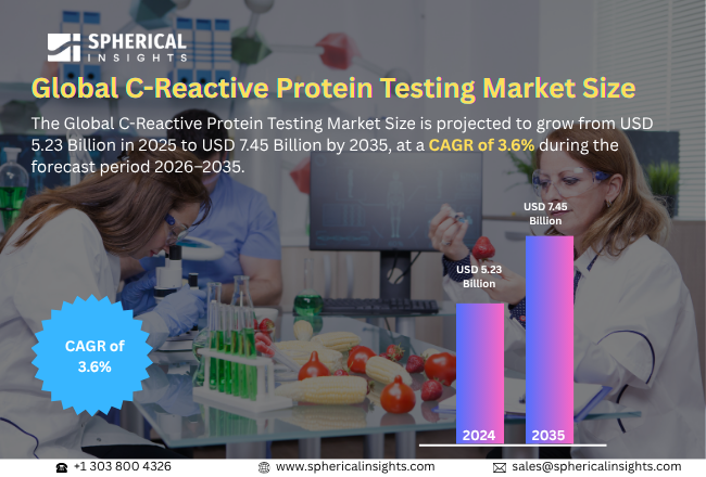C-Reactive Protein Testing Market
