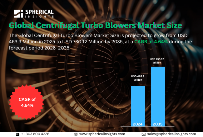 Centrifugal Turbo Blowers Market 