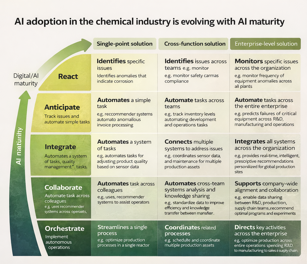 Chemical Industries 