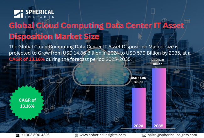 Cloud Computing Data Center IT Asset Disposition Market