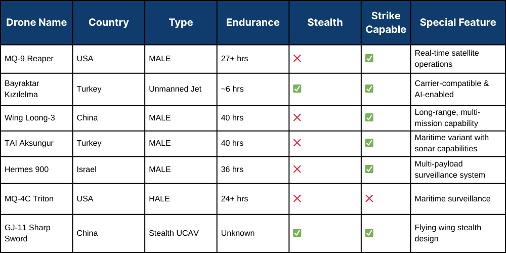 Comparison table of the top defense drones in 2025