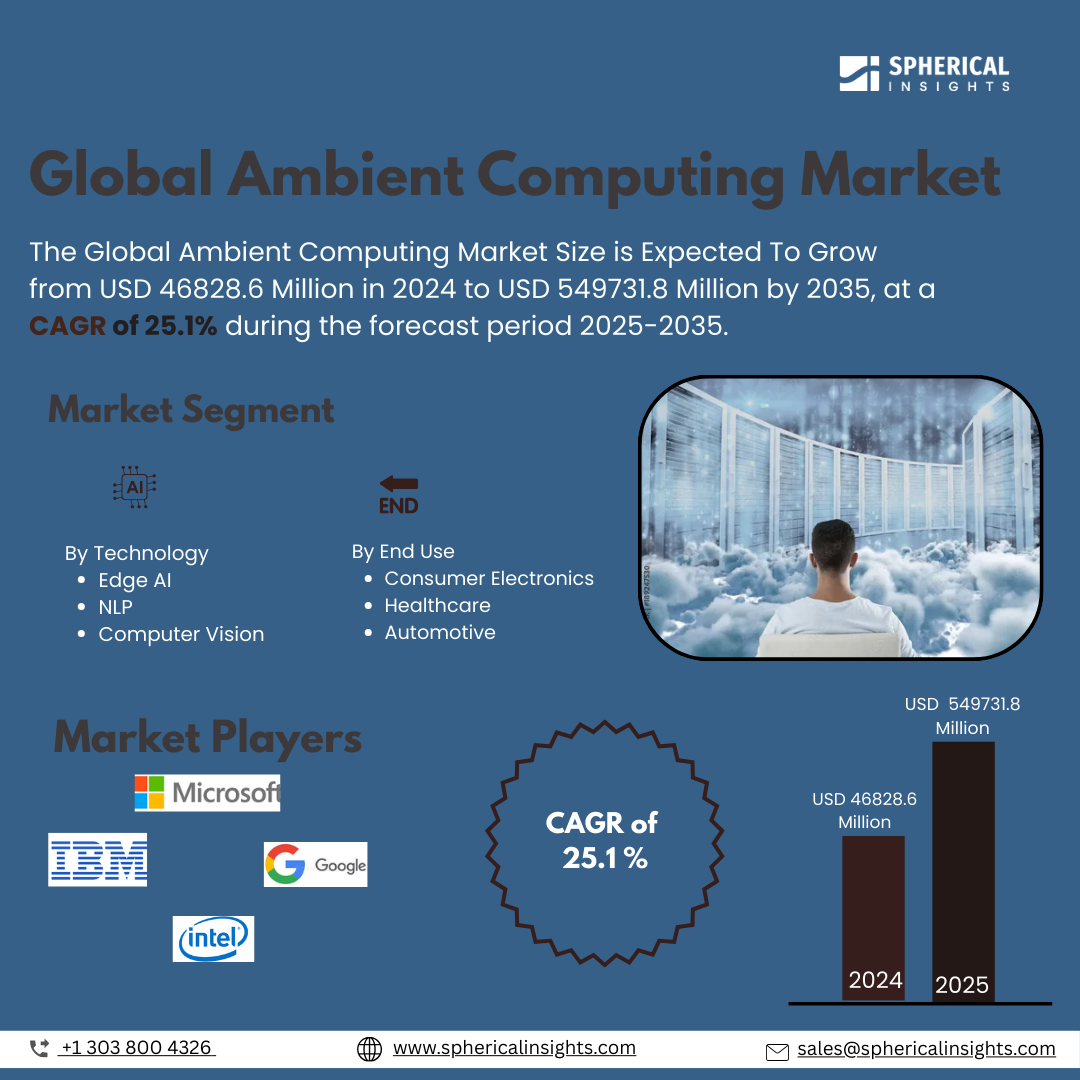 Global Ambient Computing Market Size To Exceed USD 549731.8 Million by 2035 | CAGR of 25.1%: Market Study Report
