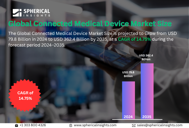 Connected Medical Device Market