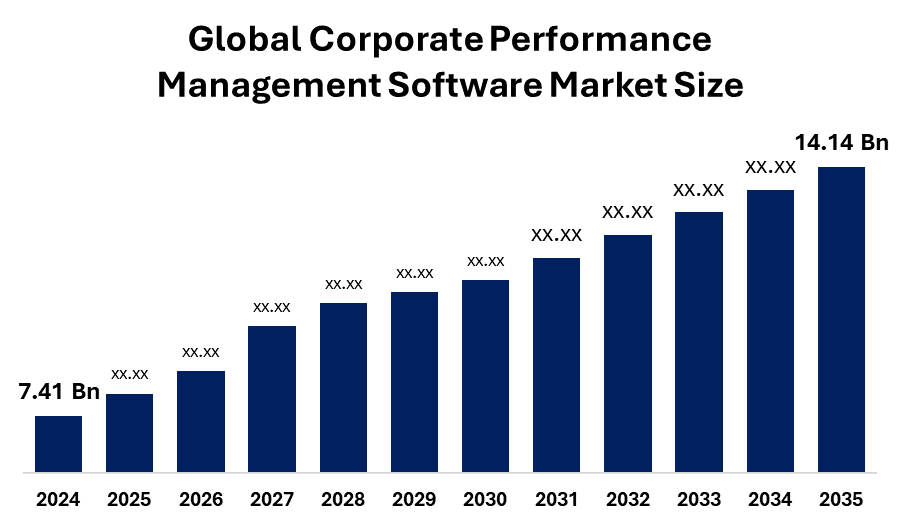 Corporate Performance Management Software Market