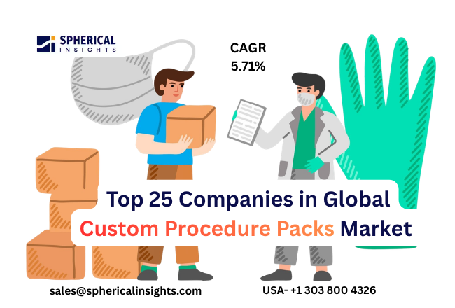 Custom Procedure Packs Market
