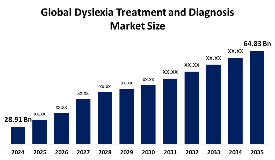 Dyslexia Treatment and Diagnosis Market