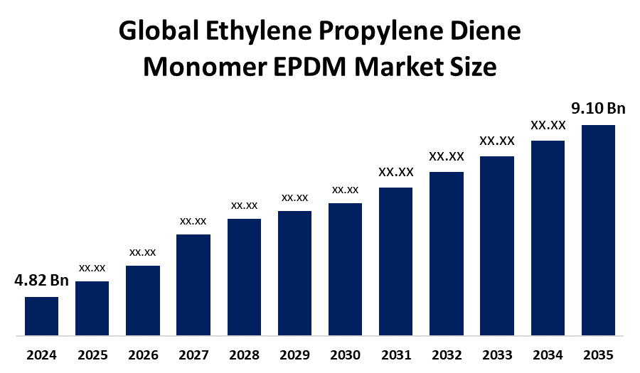 Ethylene Propylene Diene Monomer EPDM Market