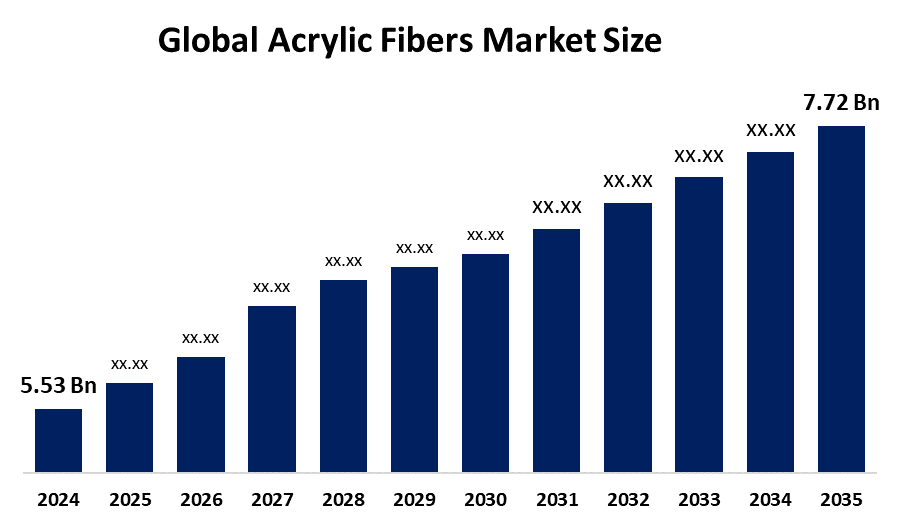 Top 10 Trends in the Acrylic Fibers Market 