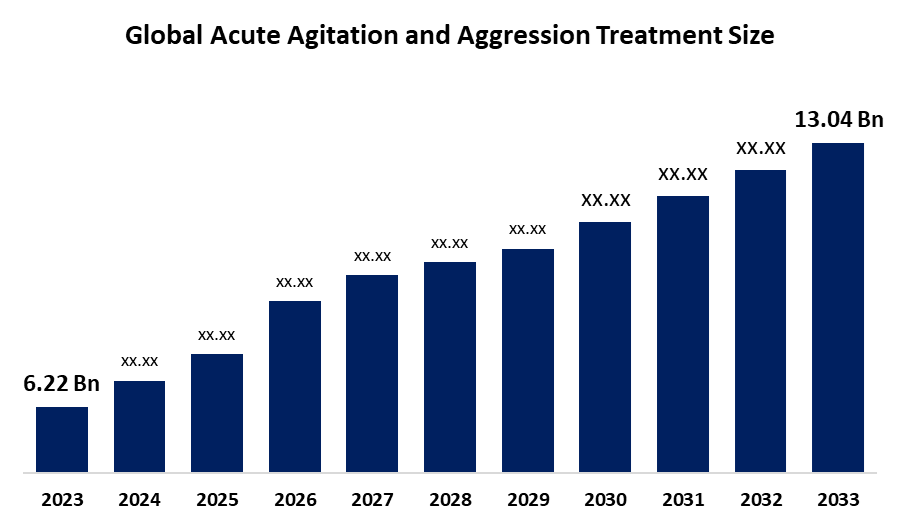 Acute Agitation and Aggression Treatment Market