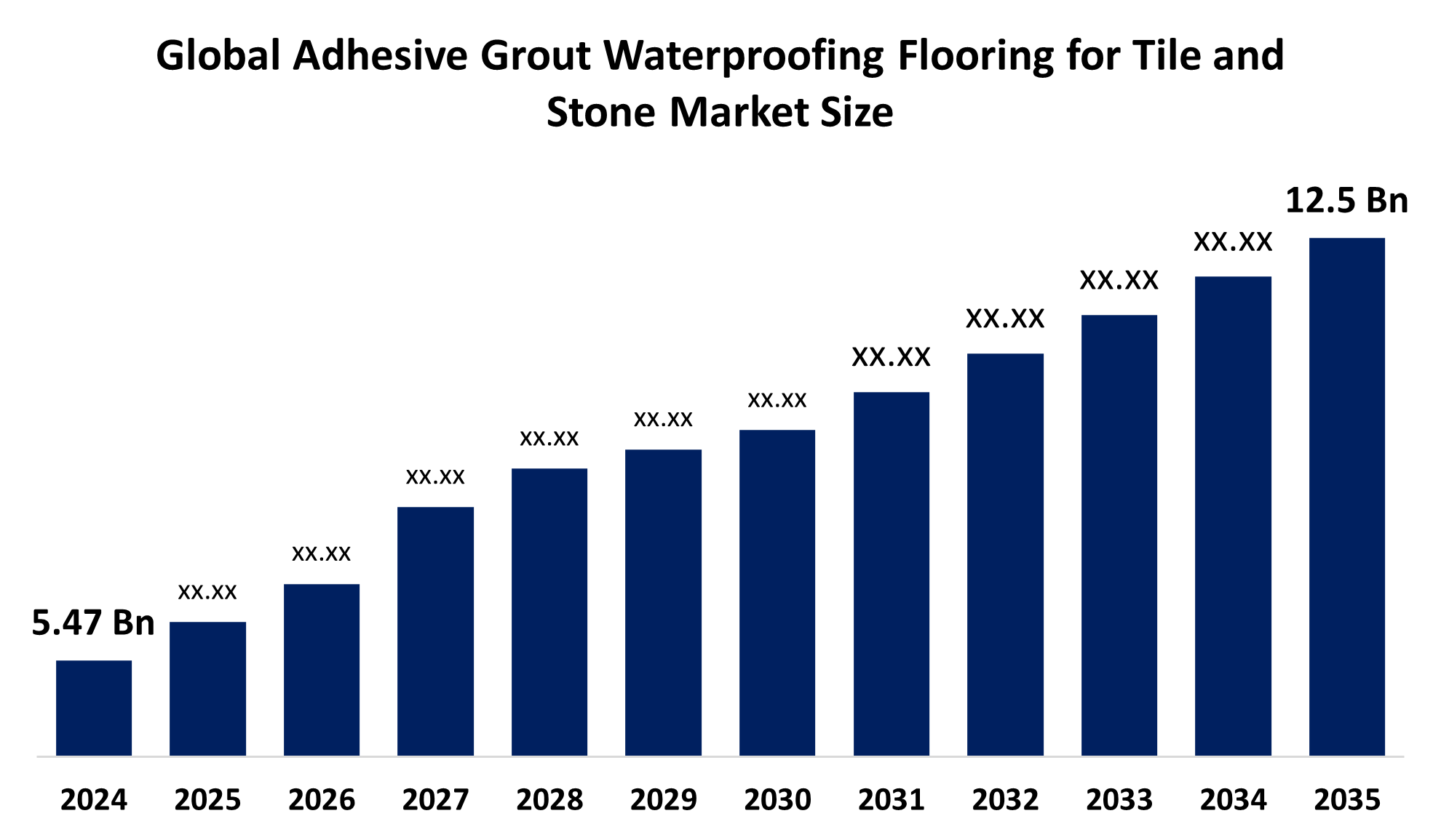 Global Adhesive Grout Waterproofing Flooring for the tile and Stone Market