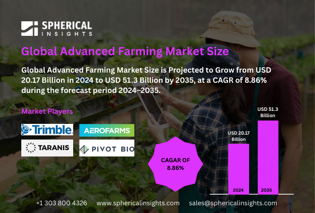 Advanced Farming Market