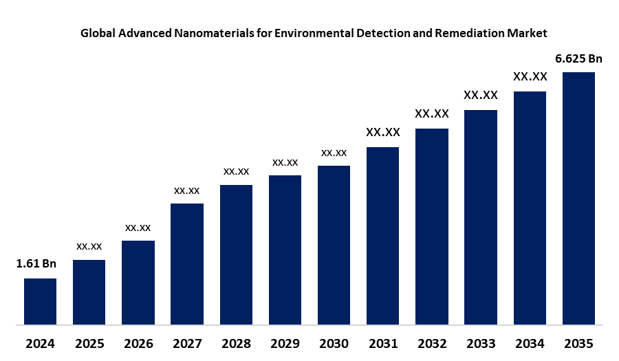 Advanced Nanomaterials for Environmental Detection and Remediation Market