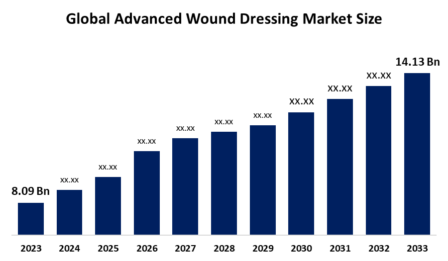 Advanced Wound Dressing Market