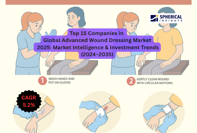 Advanced Wound Dressing Market