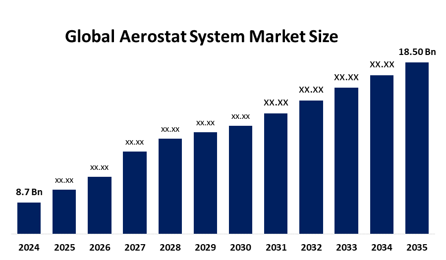 Global Aerostat System Market