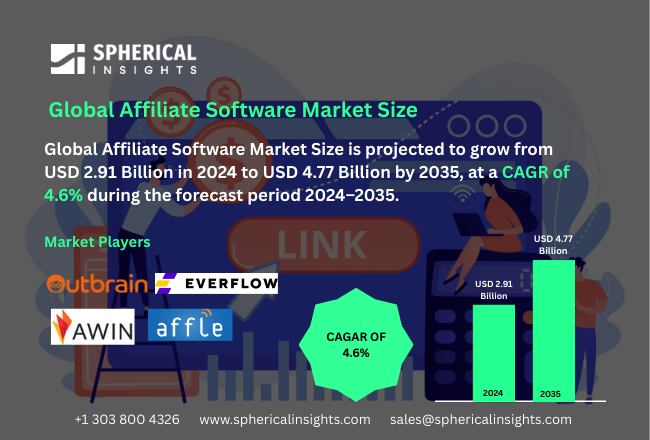 Affiliate Software Market