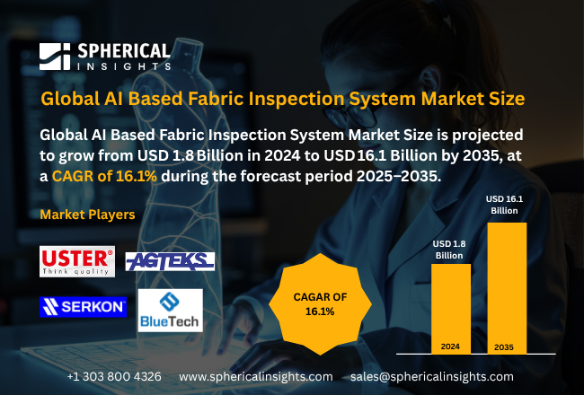 AI Based Fabric Inspection System Market