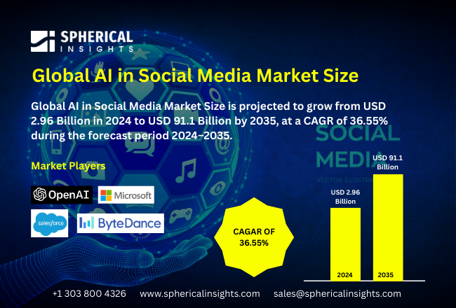 AI in Social Media Market