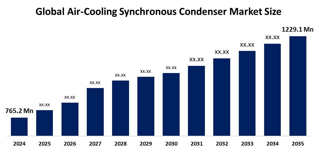 Air-Cooling Synchronous Condenser Market
