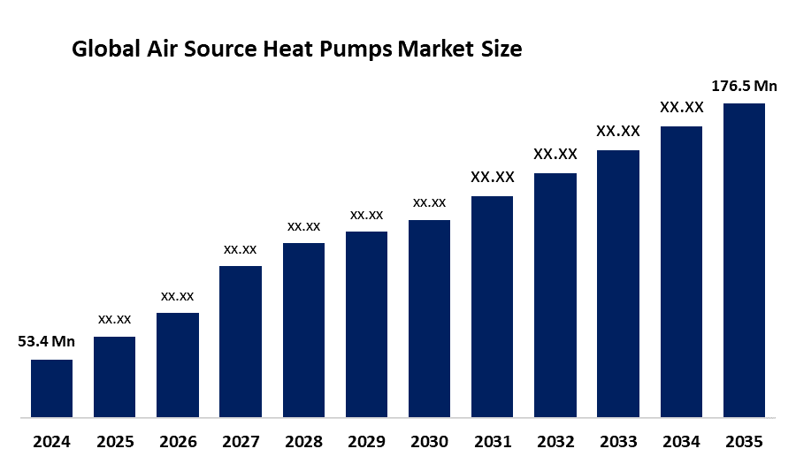 Air Source Heat Pumps Market