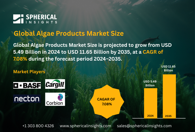Algae Products Market