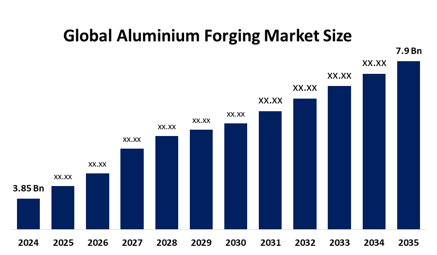 Global Aluminium Forging Market: