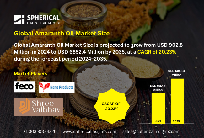 Amaranth Oil Market