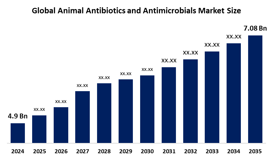 Global Animal Antibiotics and Antimicrobials Market