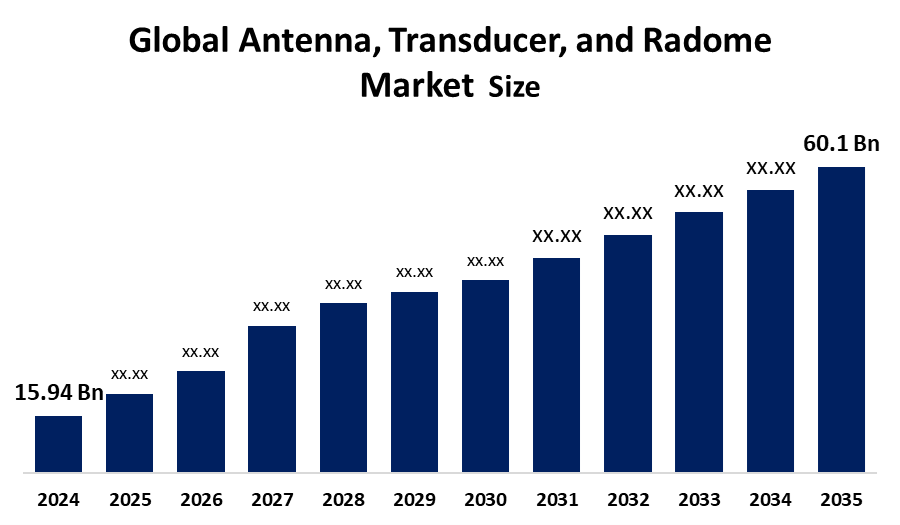 Antenna, Transducer, and Radome market size