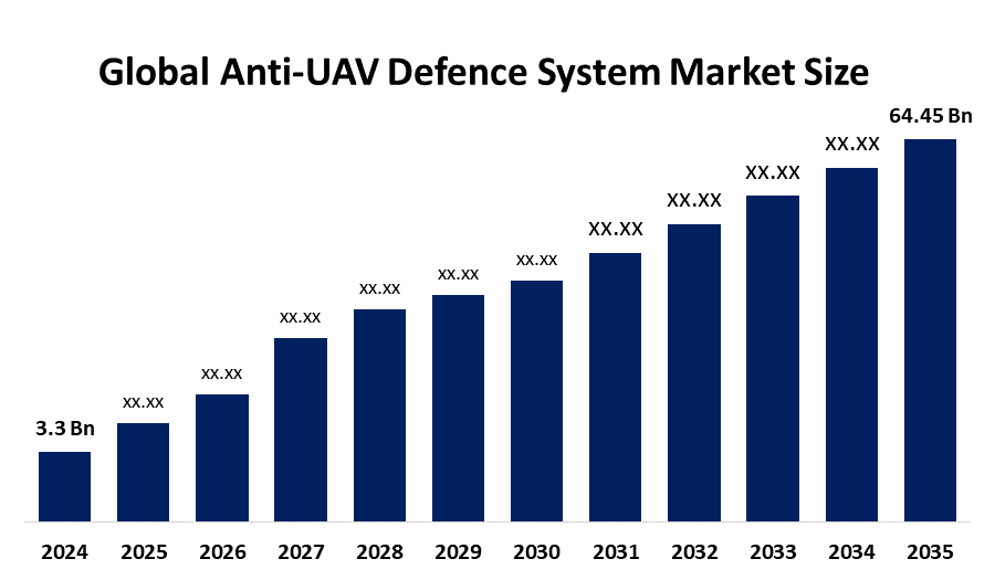 Global Anti-UAV Defence System Market 