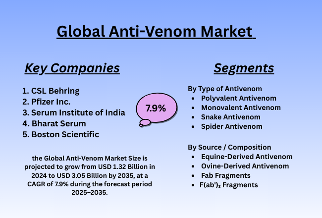 Global Anti-Venom Market 