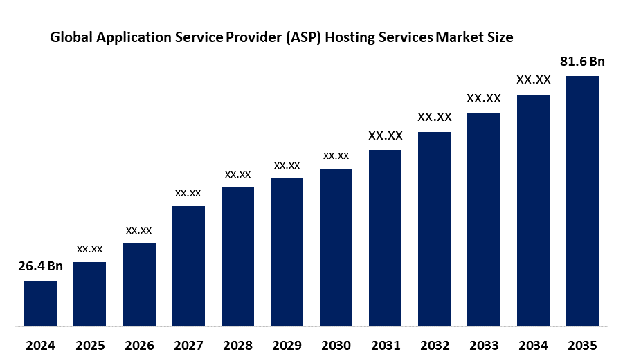 Global Application Service Provider (ASP) Hosting Services Market