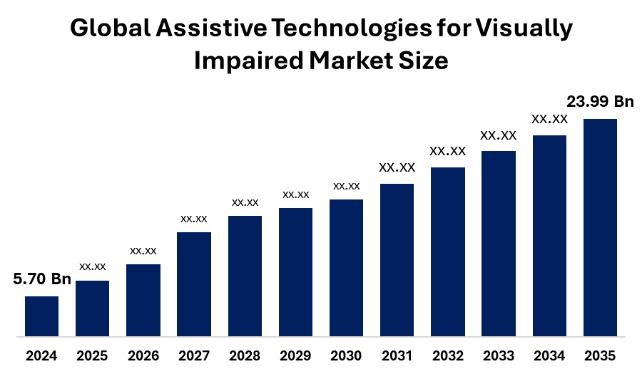 Assistive Technologies For Visually Impaired Market 