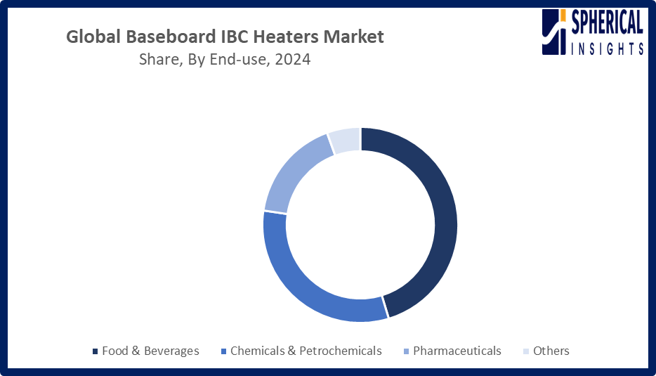 Baseboard IBC Heaters Market