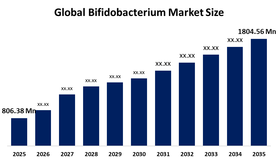 Bifidobacterium Market